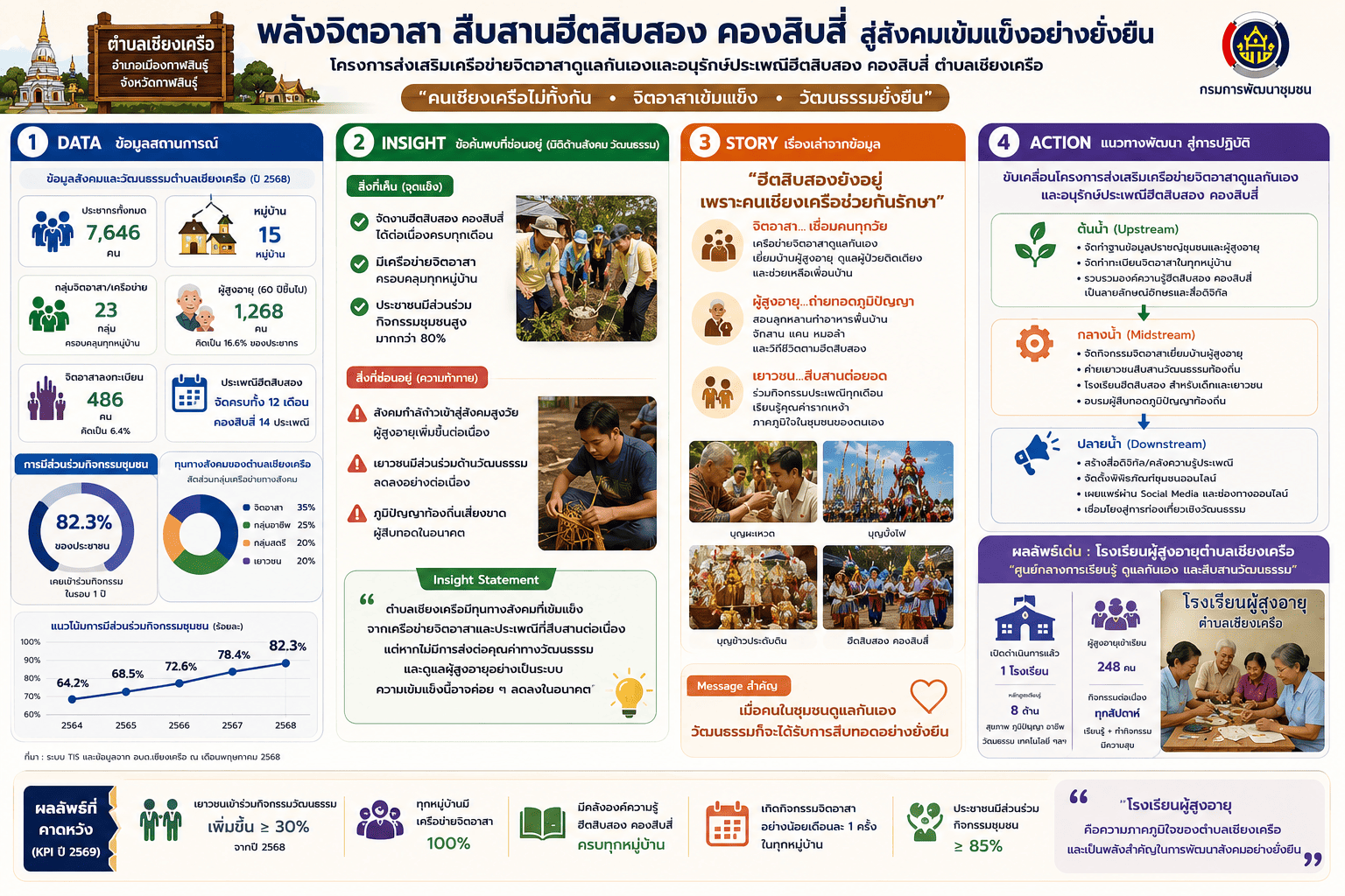 การใช้ระบบ TIS วิเคราะห์ข้อมูล ตำบลเชียงเครือ อำเภอเมือง จังหวัดกาฬสินธุ์