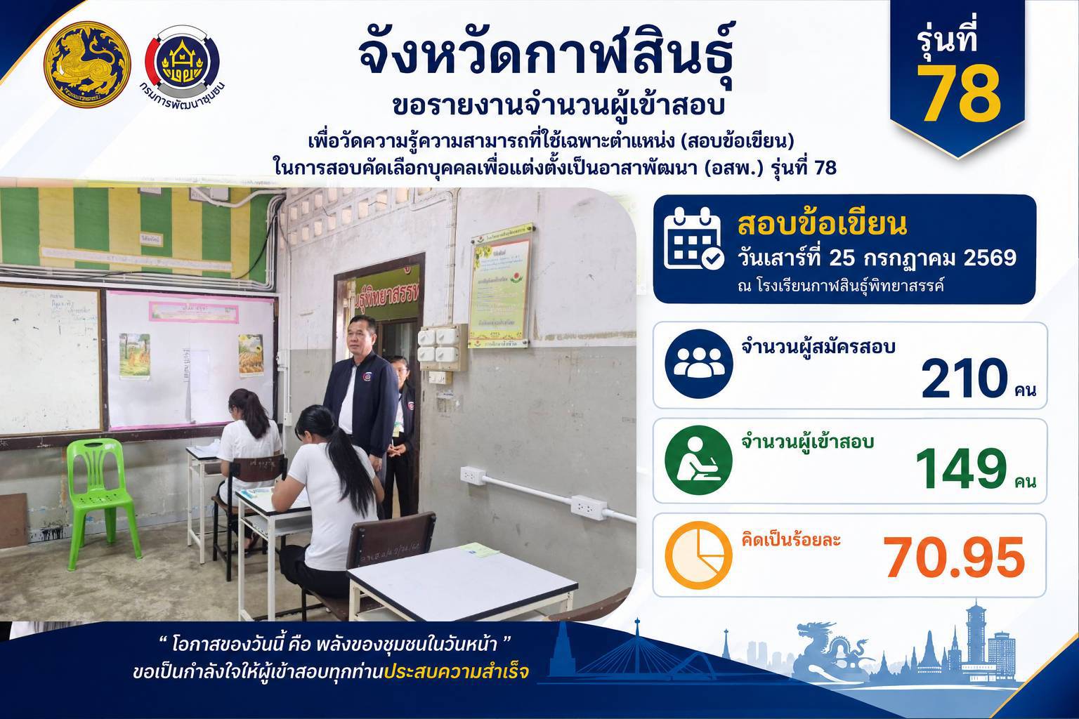 พช. กาฬสินธุ์ดำเนินการสอบคัดเลือกอสพ. รุ่นที่ 78 ด้วยความโปร่งใส เป็นธรรม